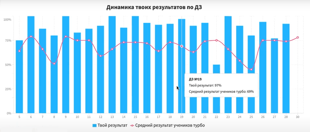 Динамика результатов регулярно обновляется. Можно посмотреть, как ребенок выполнил задание, и сравнить его результаты с успехами остальных учеников в группе