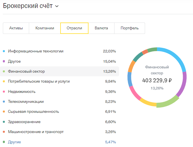 Портфель акций по отраслям