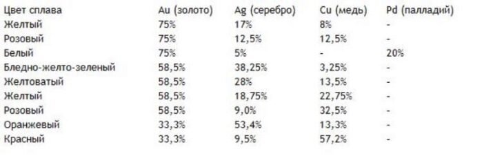 Содержание металлов в золотом сплаве разного цвета.