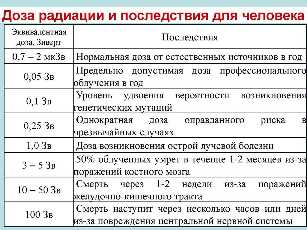 Дозы облучения радиацией