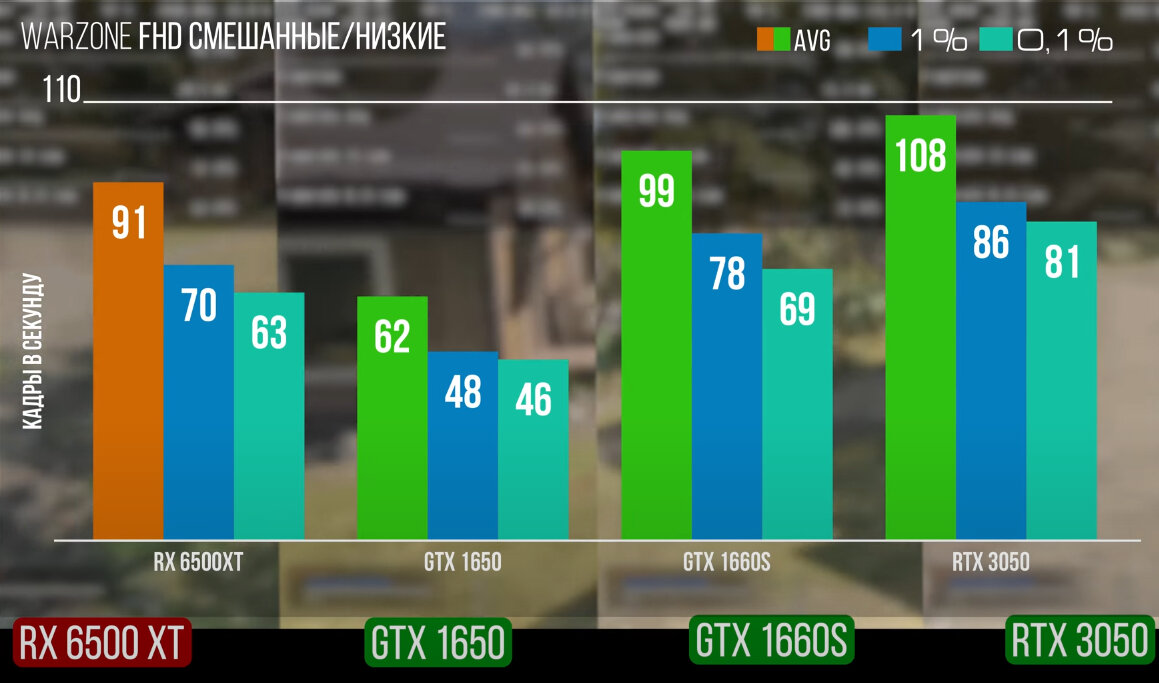 Видеокарта nVIDIA GeForce RTX 3050. Возможности и FPS в играх | Блог Pro  Comp | Дзен