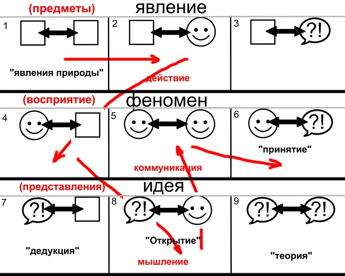 Взаимодействие основных понятий мышления часть вторая. | Постмышление | Дзен