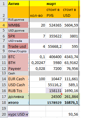 Портфель на 1 марта 2022