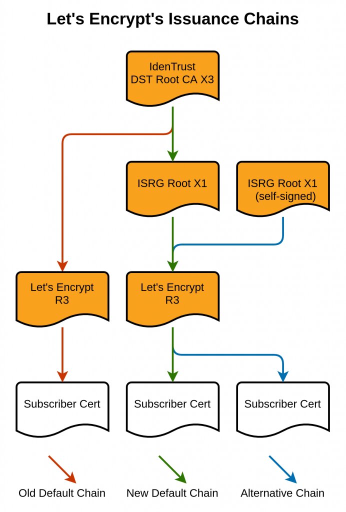 Источник изображения https://letsencrypt.org/2020/12/21/extending-android-compatibility.html