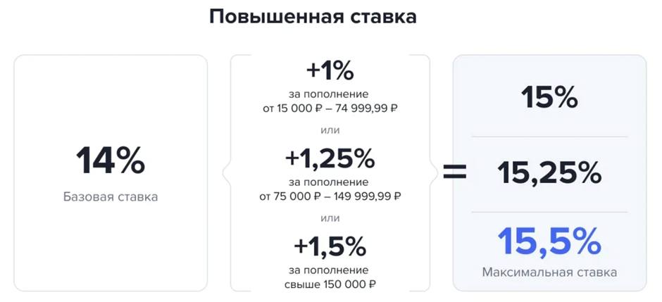 Повышенная ставка зависит от суммы дополнительного взноса, который вы вносите на счет с 1-го по 10-е число месяца