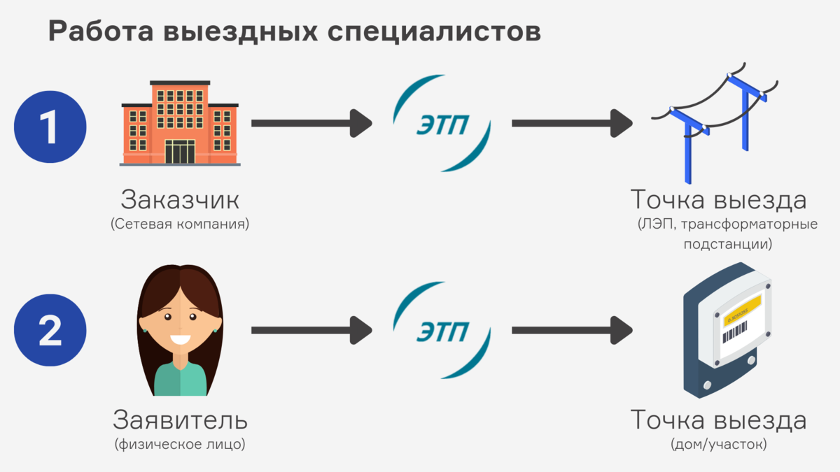 Как организовать работу выездных бригад? | МАППА | Дзен