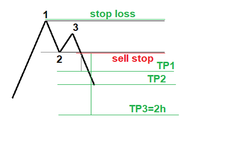 Медвежий пример паттерна 1-2-3