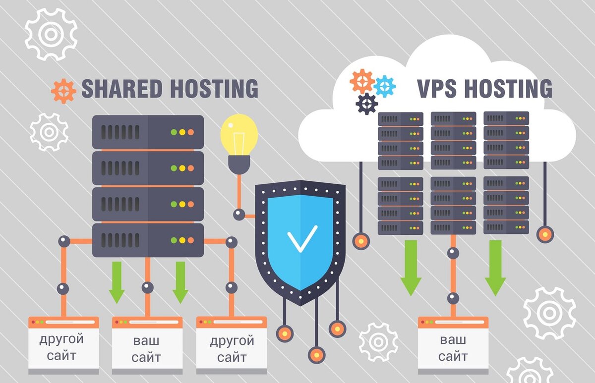 Отличия VPS сервера от виртуального (shared) хостинга