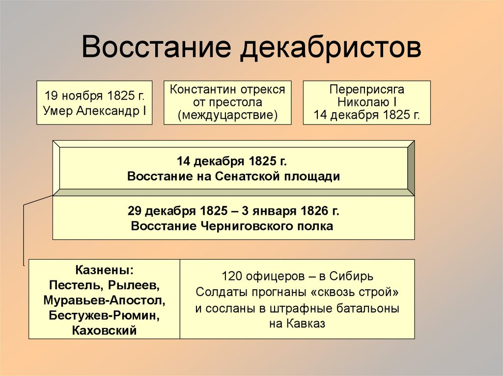 В каком году прошло восстание декабристов. Восстание Декабристов 1825 ход событий. Ход восстание Декабристов 1825 таблица. Основные события Декабристов 1825 года. Причины Восстания Декабристов 1825 кратко