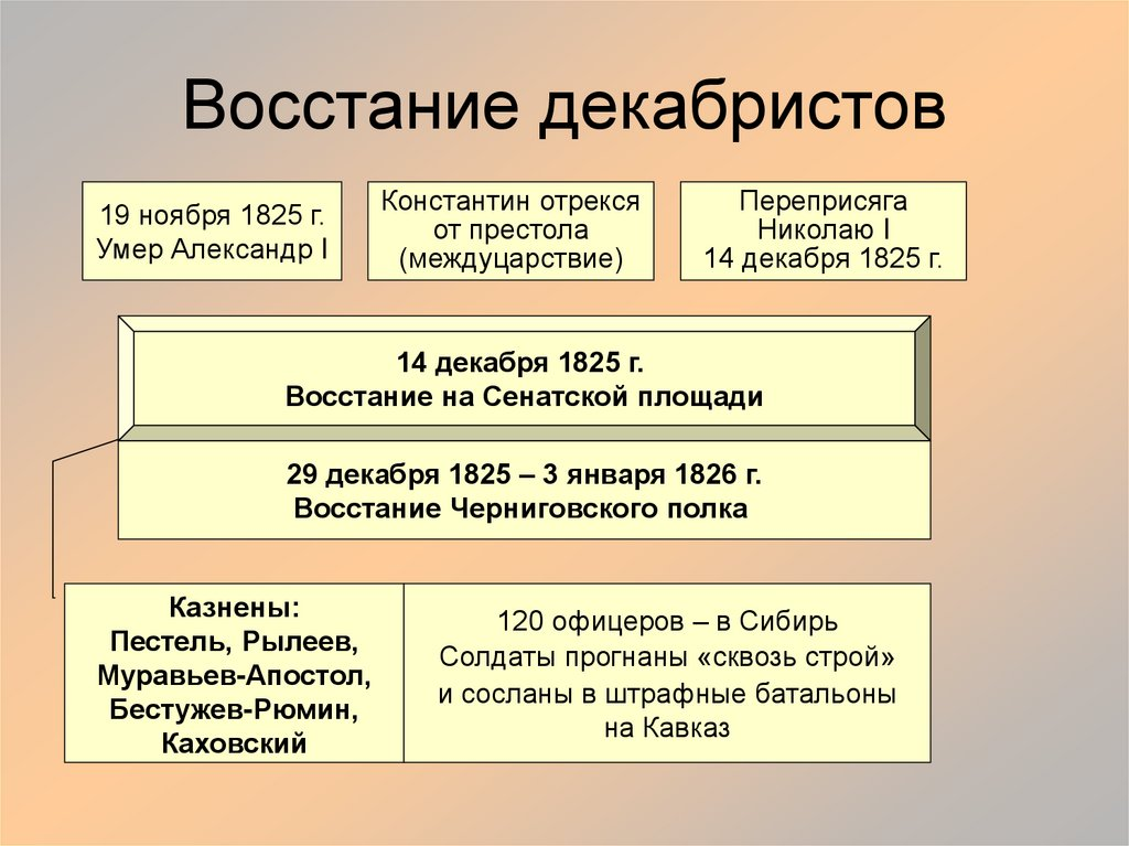 Сообщение восстание декабристов 1825 года. Восстание Декабристов 1825 ход событий. Ход восстание Декабристов 1825 таблица. Основные события Декабристов 1825 года. Причины Восстания Декабристов 1825 кратко.