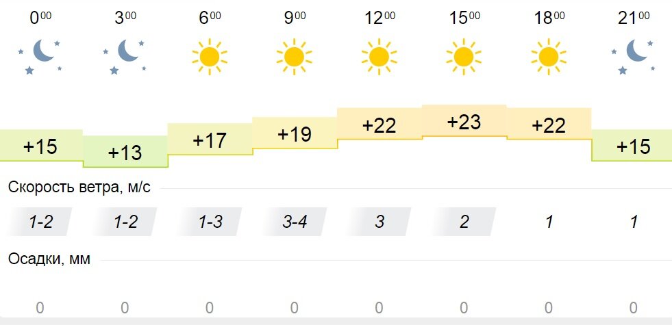Погода в тюмени май 2024 года. Климат Кировская обл. Погода на день составить. Суббота 13 августа погода. Погода на 11 июня.