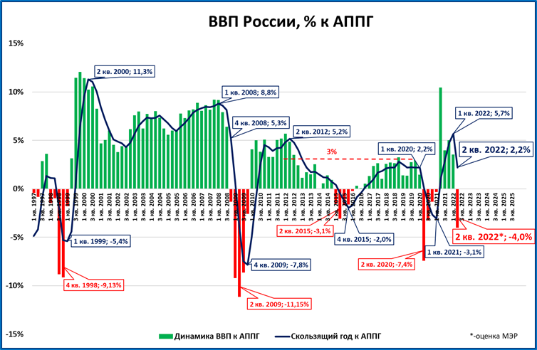 Расходы ввп 2022