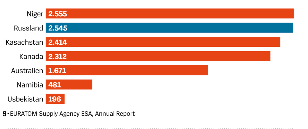 Уран для европейских атомных электростанций поступает из этих стран.