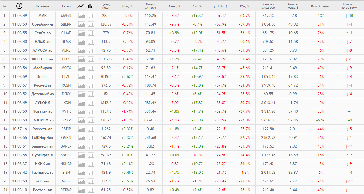 Некоторые котировки акций из моего дивидендного портфеля