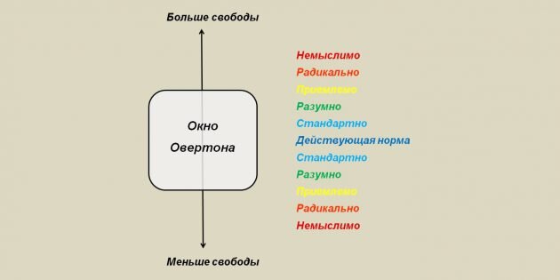 ГРАФИЧЕСКОЕ ПРЕДСТАВЛЕНИЕ ОКНА ОВЕРТОНА. ИЗОБРАЖЕНИЕ: NIKOLAY KAZAK / WIKIMEDIA COMMONS.