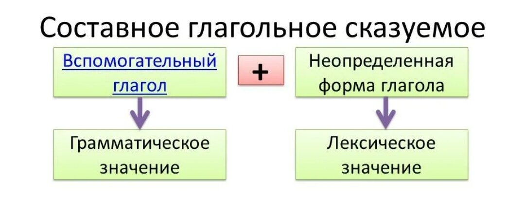 Составные сказуемые 8 класс презентация