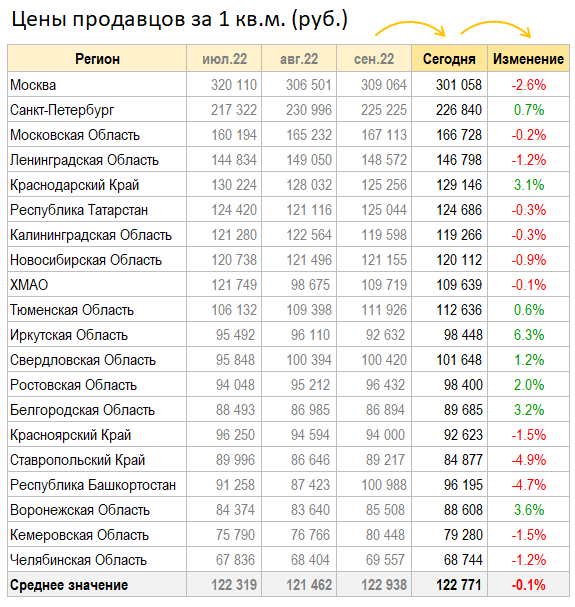 Цены квартир в Октябре. Количество предложений в Москве перевалило за 200 тыс.