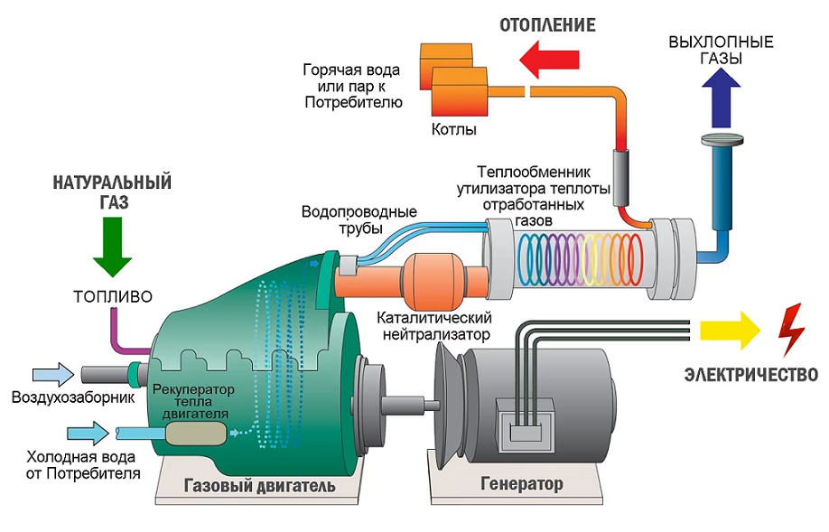 Схема работы когенерационной установки