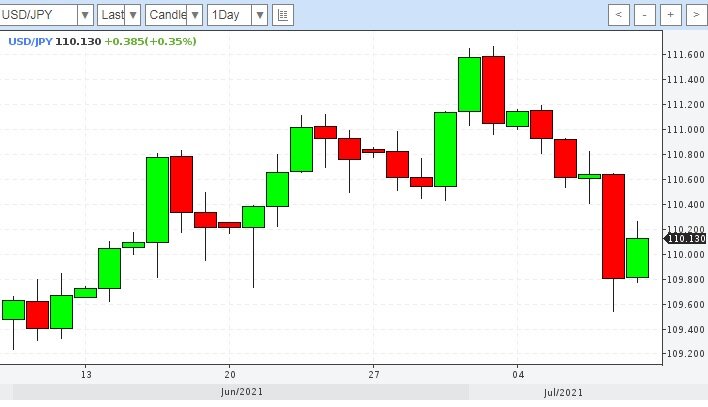 Дневной график USD/JPY на 11.07.2021