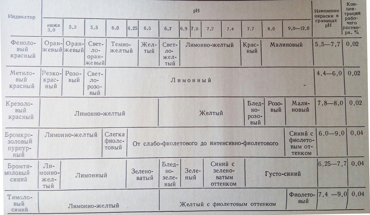 Индикаторы в микробиологии | Домашняя лаборатория | Дзен