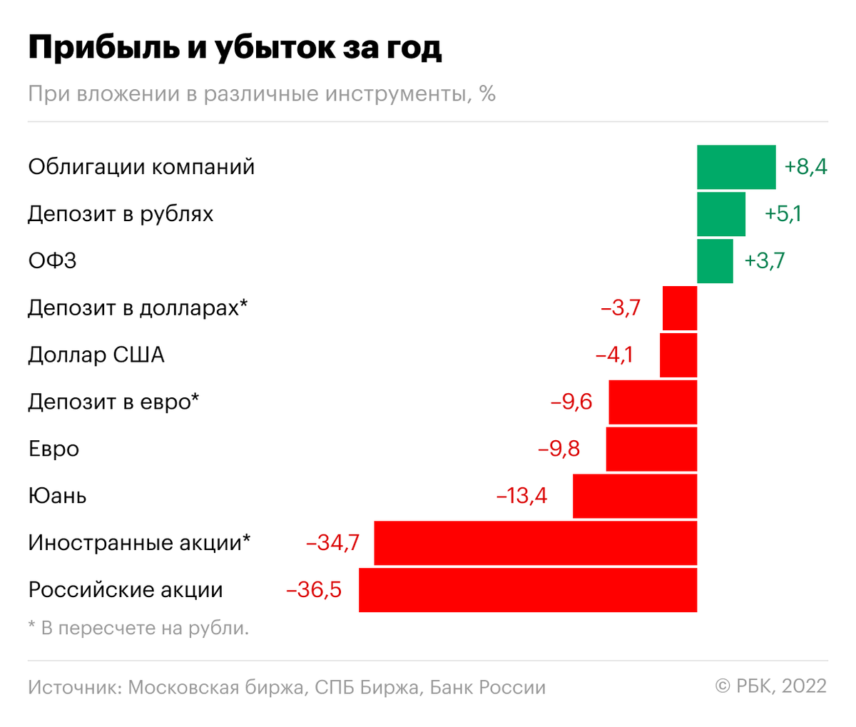    Прибыль и убыток от вложений в различные инструменты в 2022 году