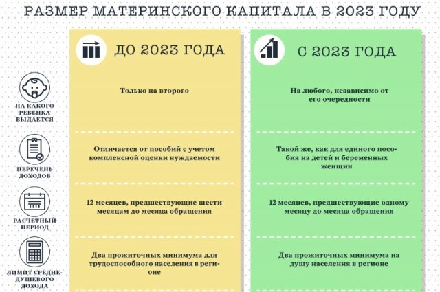    Изменения в правилах выплаты материнского капитала в 2023 году. Инфографика