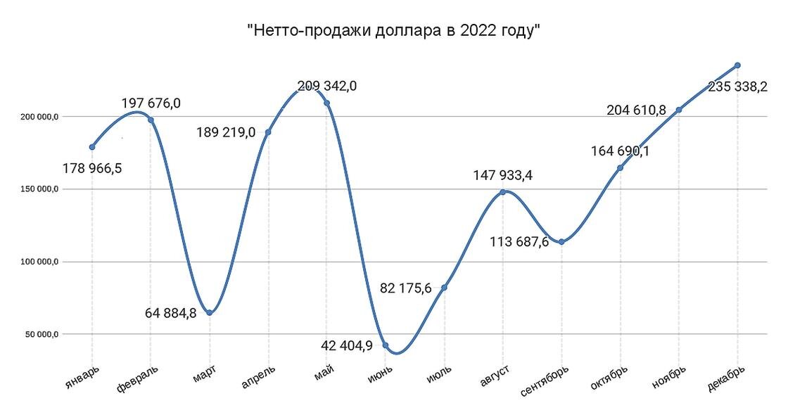    "Чистые" продажи доллара в Казахстане в декабре 2022 года.:Национальный банк РК