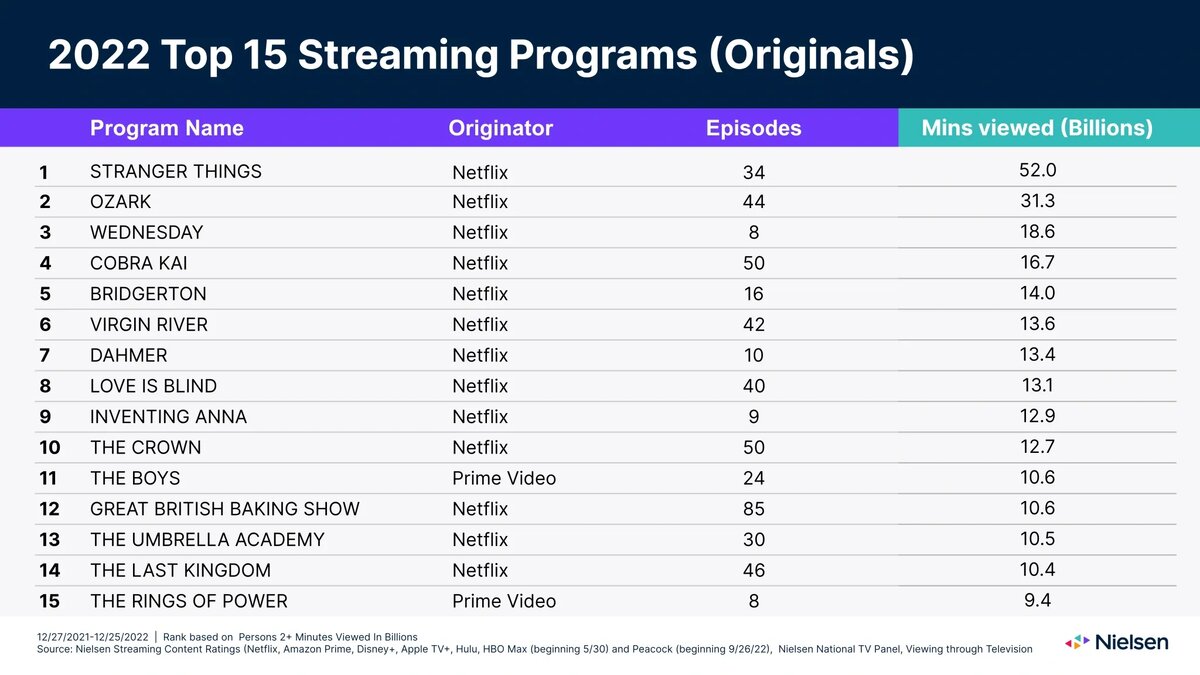 Топ сериалов 2022 года по просмотрам. Источник: Nielsen   📷