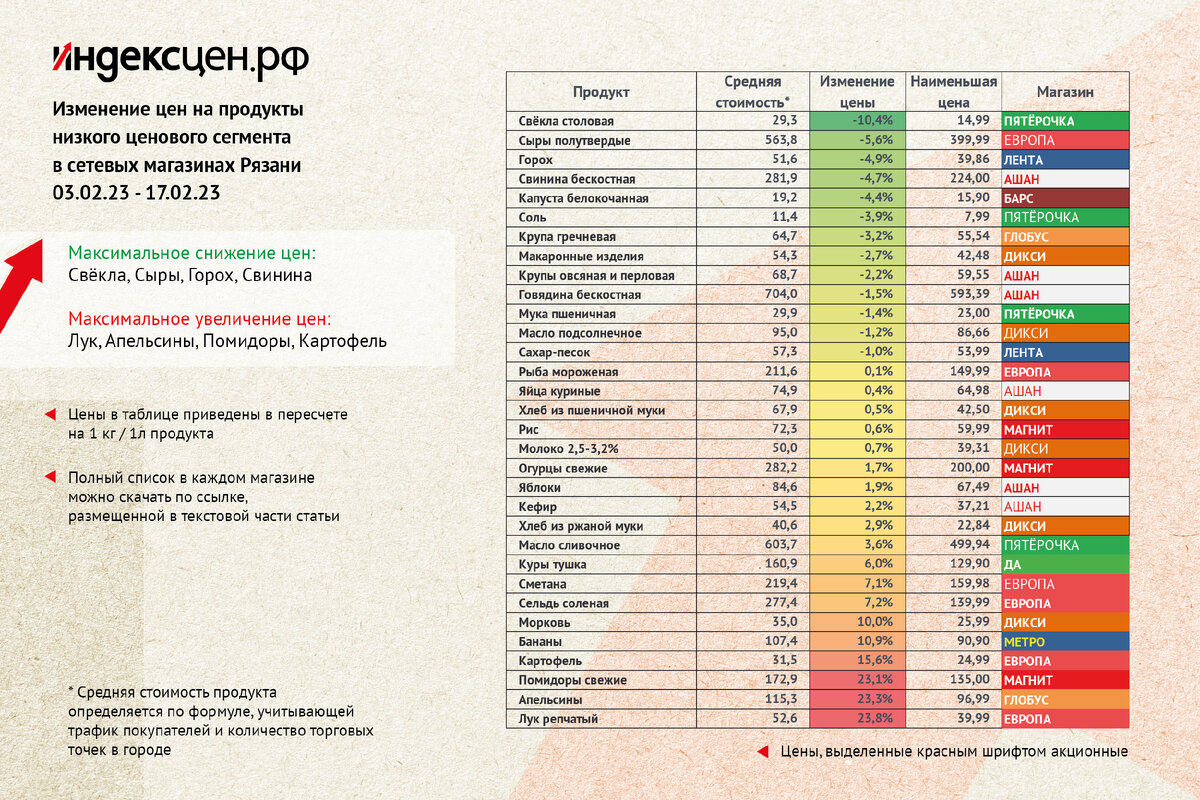 Минимальная продуктовая корзина 2024. Средние продукты. Минимальный набор продуктов питания. Продуктовая корзина состав. Минимальная продуктовая корзина 2024.