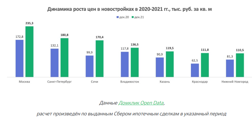 https://blog.domclick.ru/nedvizhimost/post/analitika-rynka-nedvizhimosti-ot-domklik-pochemu-v-rossii-podorozhali-kvartiry