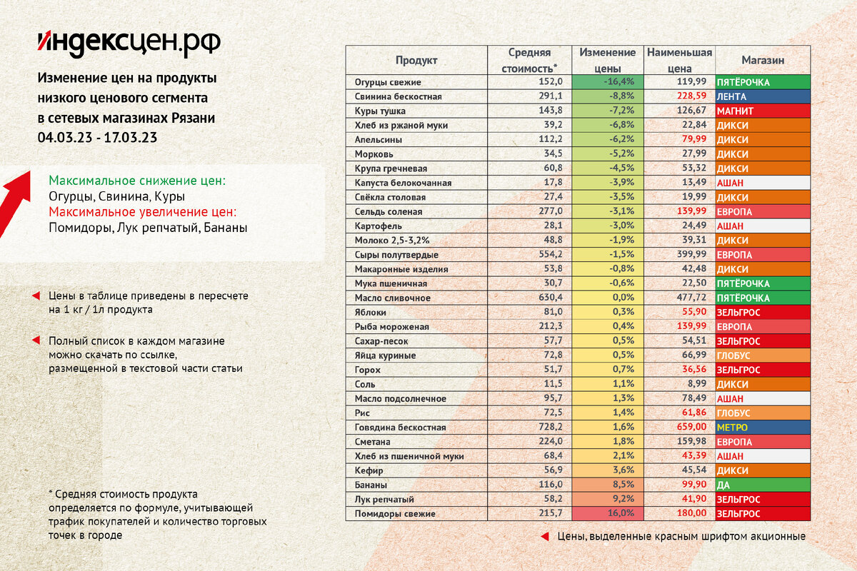 Изменение стоимости по категориям продуктов. Средняя стоимость в магазинах и магазины с наиболее низкой стоимостью