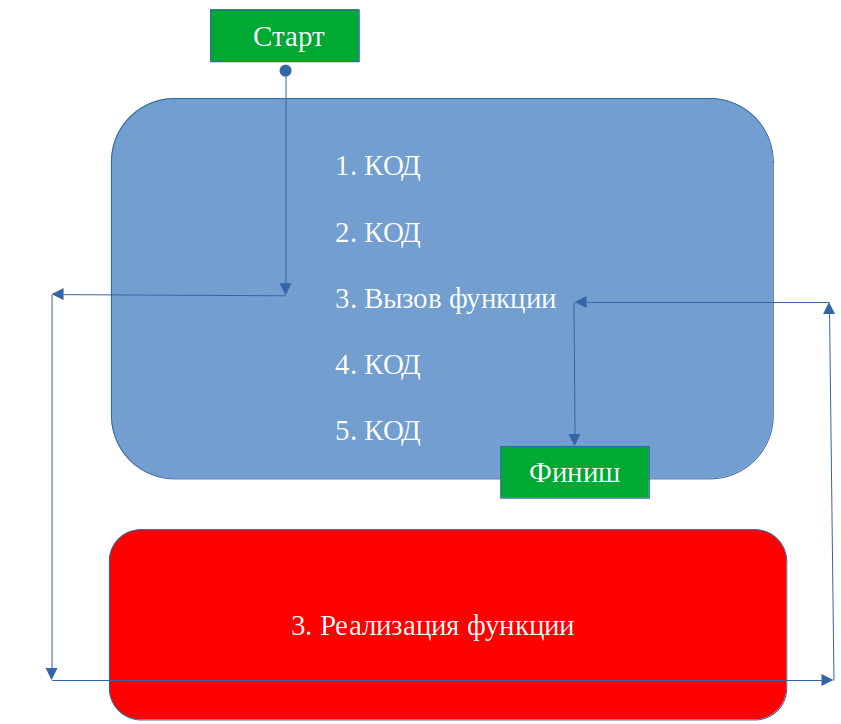 Визуализация работы кода с функцией