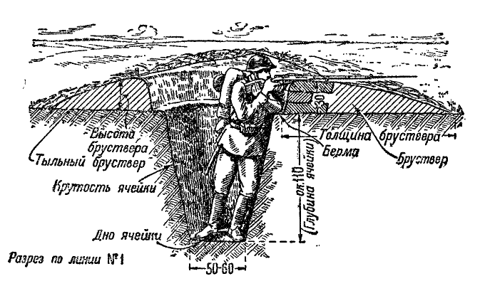 Окоп для стрельбы стоя размеры и схема окопа