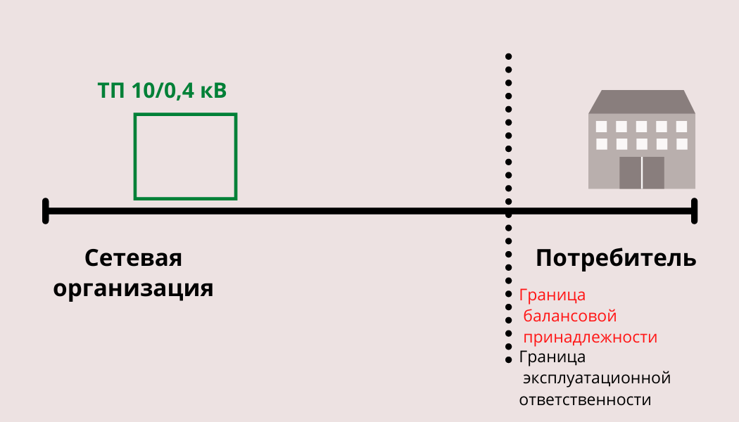 Пример №2. Потребитель продал сетевой организации линию до трансформаторной подстанции
