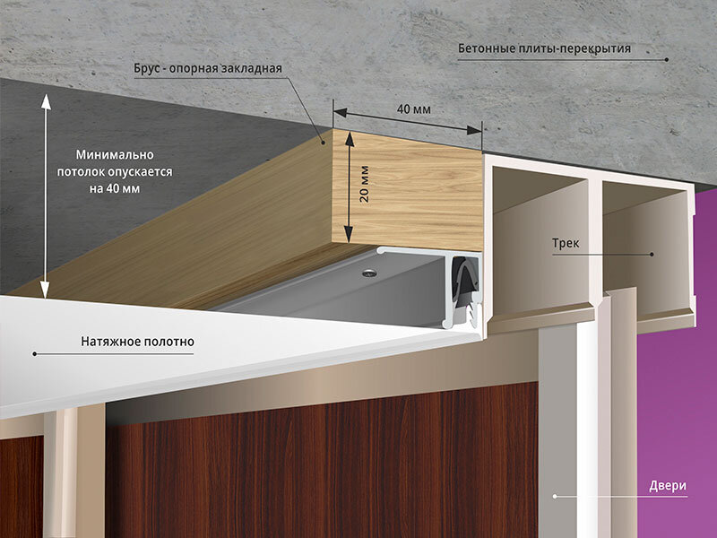 Брус закладная под натяжной потолок для шкафа купе. Закладные бруски для натяжного потолка. Закладные под шкаф купе для натяжного потолка. Закладная для встроенного шинопровода. Как крепится шкаф купе