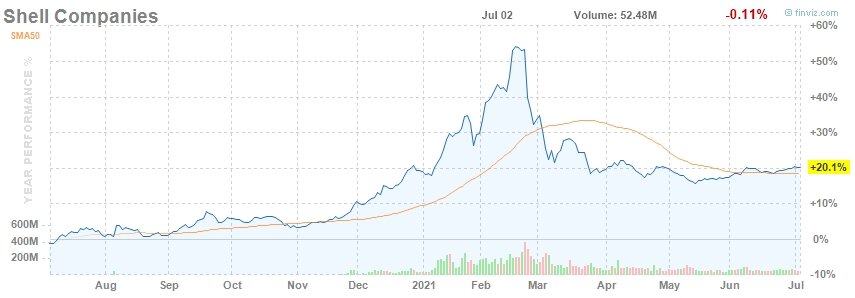 +20 YTD, индекс SPAC скорректировался на 30% с пика в феврале этого года, после того как подскочила инфляция в США