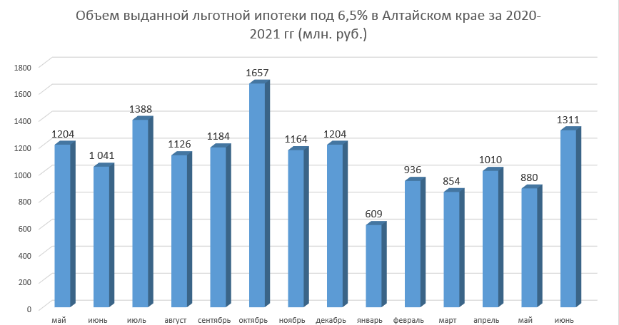 Динамика выдачи льготной ипотеки в Алтайском крае