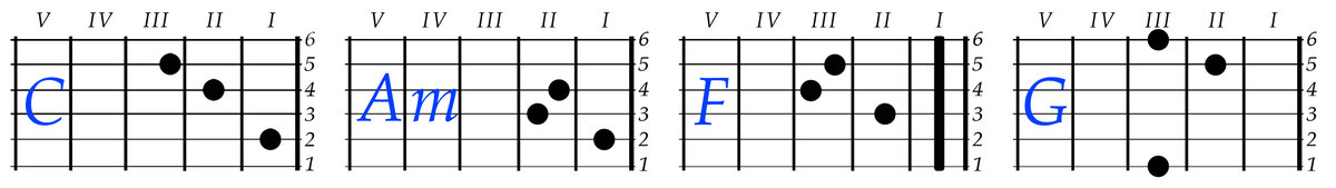 АККОРДЫ КУПЛЕТОВ И ПРИПЕВА. Римскими цифрами обозначены лады гитары. Цифрами 1- 6 обозначены струны гитары. 1- самая тонкая струна.