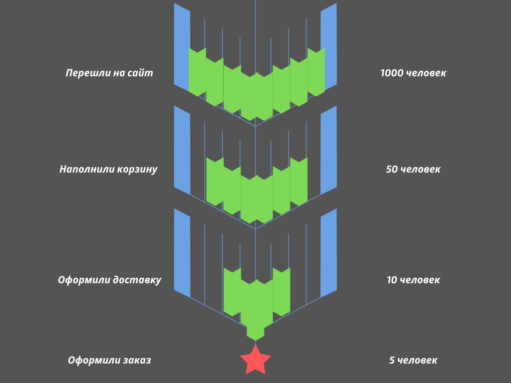 Схема действий посетителя сайта