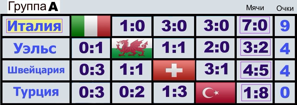 Группа А. Италия занимает первое место в группе.