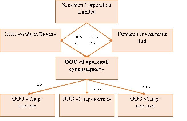 Схема группы