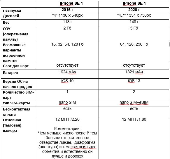 Iphone se 1 характеристики. Apple iphone se 2020 разъемы. айфон se 2020 характеристики. Apple se 2020 характеристики. Apple se 2020 характеристики.