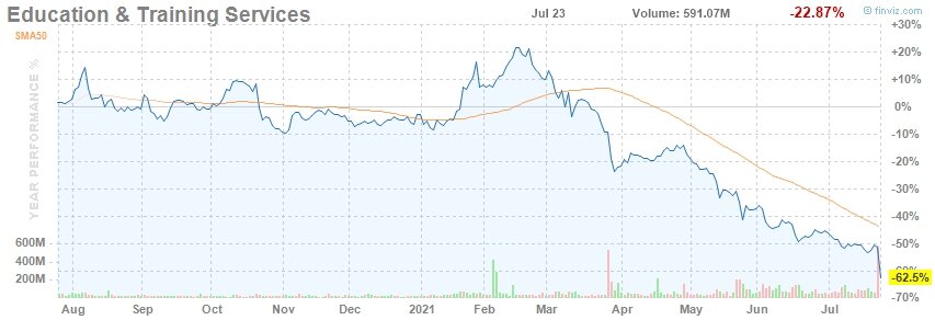График Education & Training Services -62.5% YTD