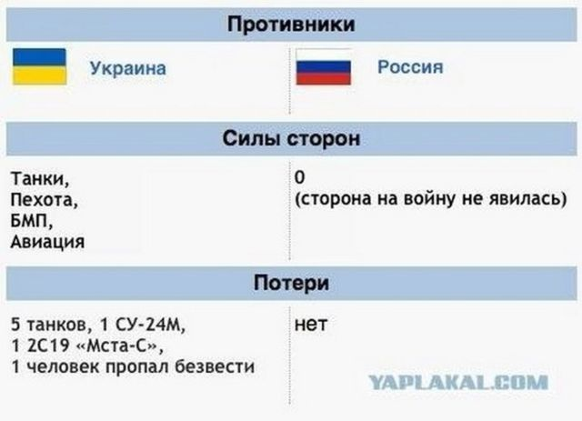 Чей украинский или российский. Росскоукраинская война. Русско украинская война силы сторон. Кто выиграет Россия или Украина. Ктовыграитвойнуукраинаилироссиия.