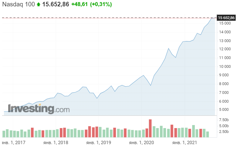 https://ru.investing.com/indices/nq-100