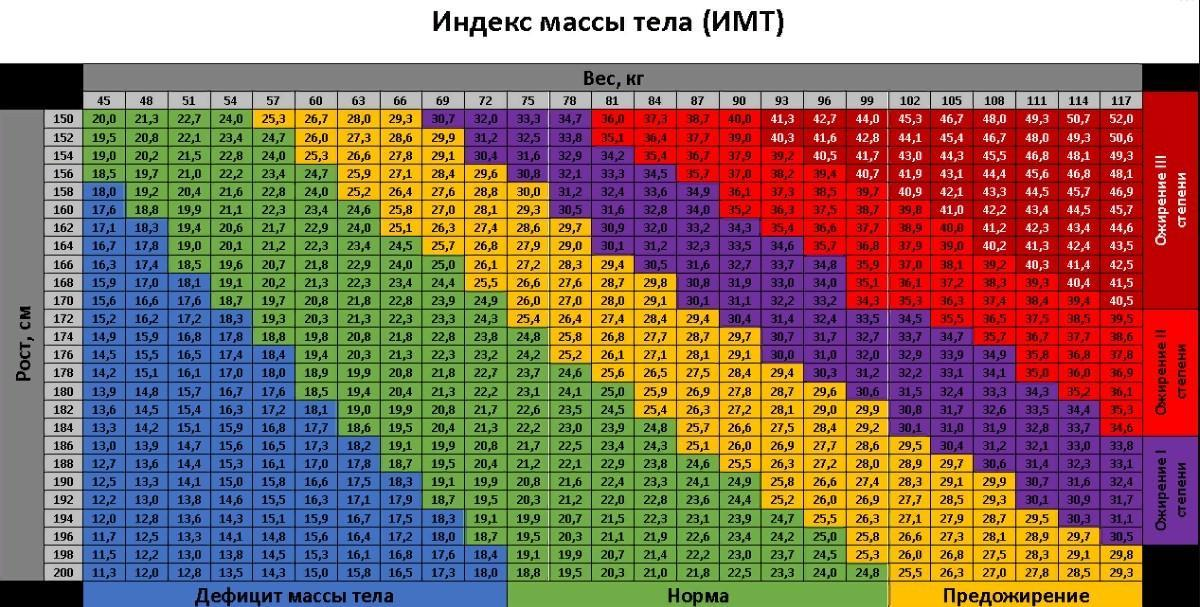 Индекс 6 кг. Индекс массы тела таблица для мужчин. Индекс массы тела формула таблица. Таблица расчета индекса массы тела. Индекс массы тела таблица норма