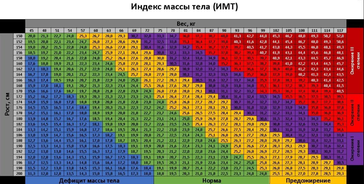 Таблица ИМТ для мужчин.