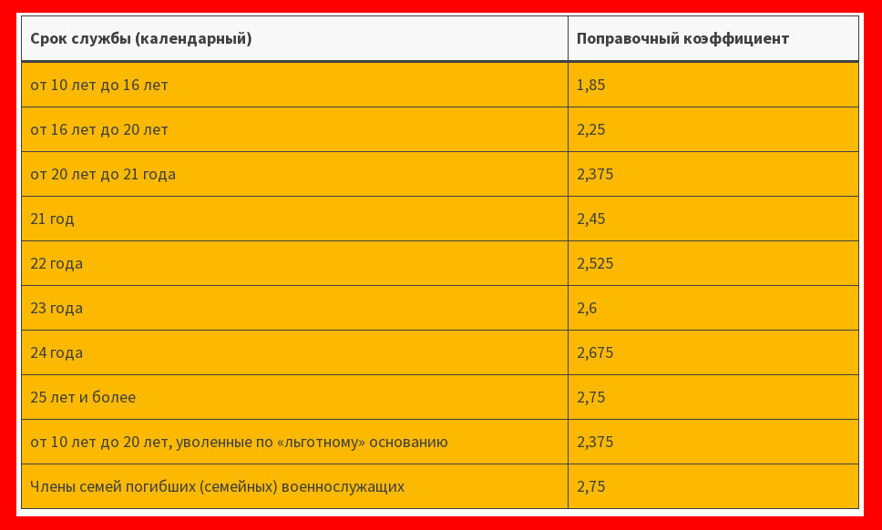 Калькулятор расчёта субсидии военнослужащим.