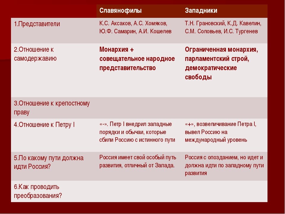 Взгляды западников. Представители славянофилов. Западники и славянофилы. Западники или славянофилы. Различия западников и славянофилов таблица.