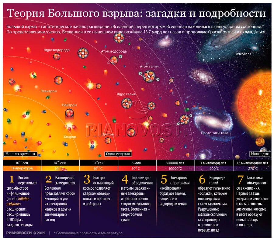  Большой взрыв - это идея, что Вселенная однажды внезапно возникла, а не является бесконечной. До середины двадцатого века, большинство учёных считали, что Вселенная бесконечна и не имеет возраста.-2